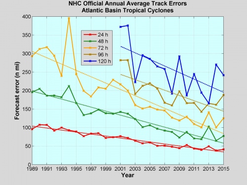 The ability of forecasters to predict the track of tropical cyclones (which includes hurricanes, tropical storms and tropical depressions) has largely improved over the last several decades.