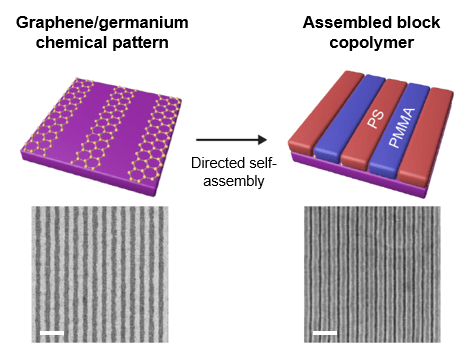 Chemical patterns consisting of alternating graphene and germanium stripes (left side) are used to direct the self-assembly of block copolymers into well-ordered patterns (right side). The top images are schematics and the bottom images are scanning electron micrographs. The scale bars are 200 nm.