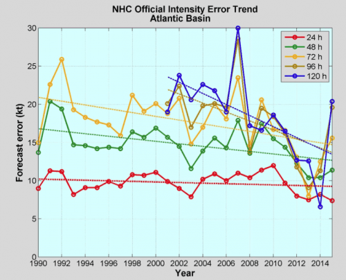 While the ability of forecasters to predict the track of tropical cyclones (which includes hurricanes, tropical storms and tropical depressions) has largely improved over the last several decades, their ability to predict the intensity of a storm has not kept pace, though recent years have brought improvements. 