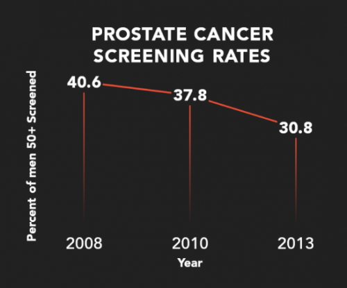 Graphic: Prostate cancer screening rates declining