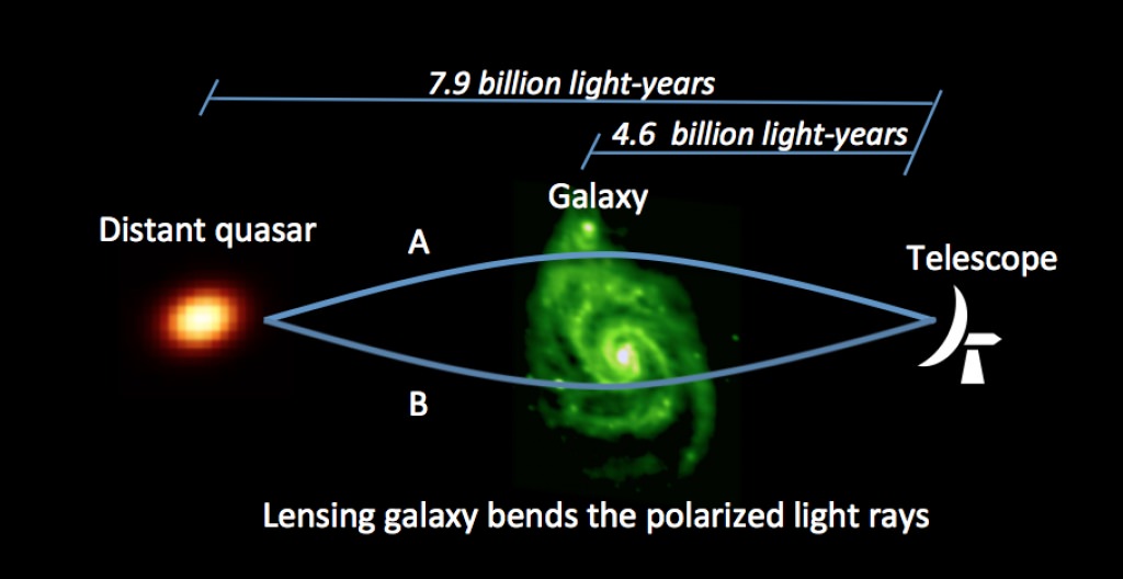 Illustration: Light from the distant quasar 7.9 billion light-years away is bent and magnified in this schematic view by the foreground galaxy’s mass 4.6 billion light-years away in a phenomenon called “gravitational lensing.” Sight lines toward images A and B probe different magnetic fields and gas conditions through different parts of the lensing galaxy.