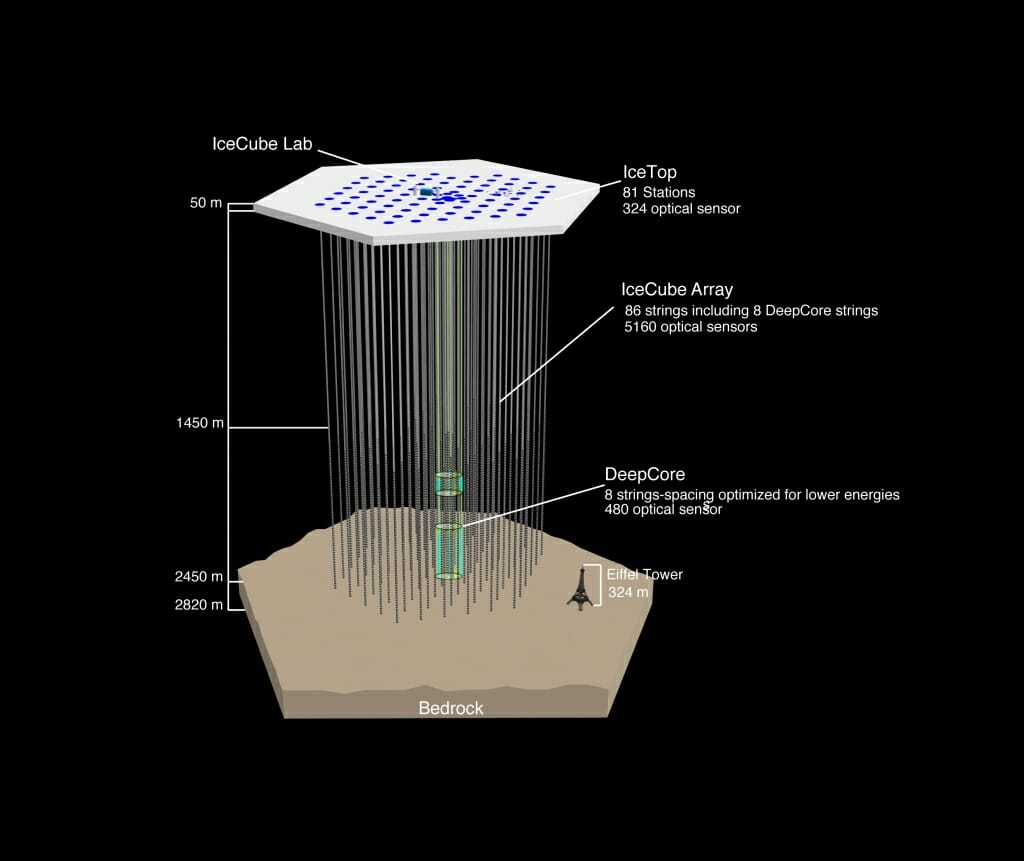 IceCube Schematic showing the scale of the array. The depth of the strings of detectors is almost 3000 meters or about 9 times the height of the Eiffel Tower