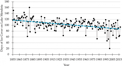 Graphic: Line graph of Lake Mendota ice duration by year