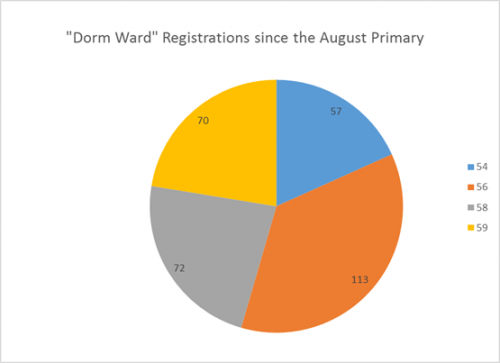 A pie chart showing vote registration totals in four wards.