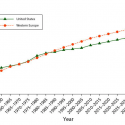 A graphic shows the life expectancy of Americans vs. Europeans over the years. In recent years, Europeans life expectancy has exceeded Americans'.