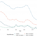 The total fertility rate is a measure of the expected number of children a woman will have during her lifetime. By this measure, American women’s fertility has generally been declining along with the decrease in manufacturing jobs.