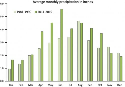 Graphic: Bar graph showing monthly precipitation totals rising from 1981-90 to 2011-20