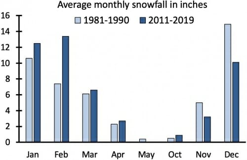 Graphic: Bar graph showing average monthly snowfall increasing from 1981-90 to 2011-20