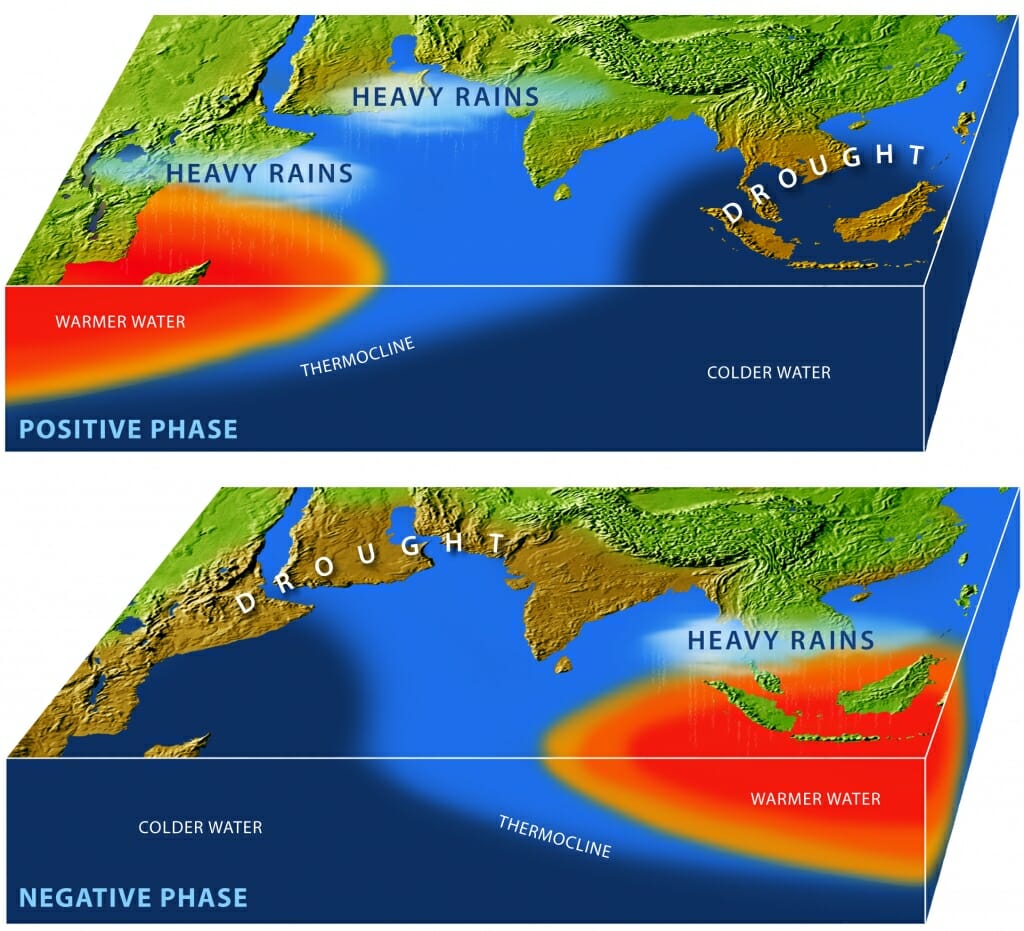 2 maps of Indian Ocean, Northeast Africa and South and Southeast Asia showing changes from positive phase to negative phase in location of heavy rains, drought, warmer water and colder water