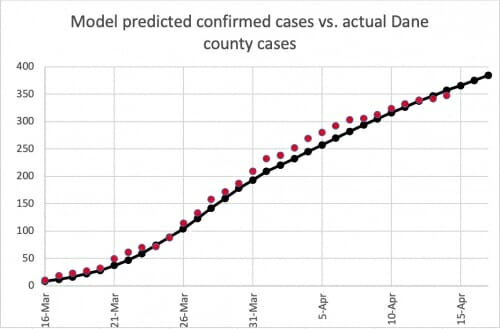 Graph showing confirmed cases and predicted about equal March 16 through March 26, actual slightly more than predicted March 26 through April 10, and about the same after April 10