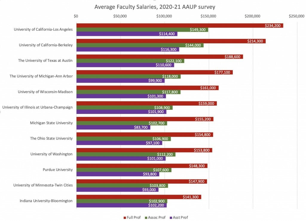 Bar graph listing professors' average salaries at 12 schools