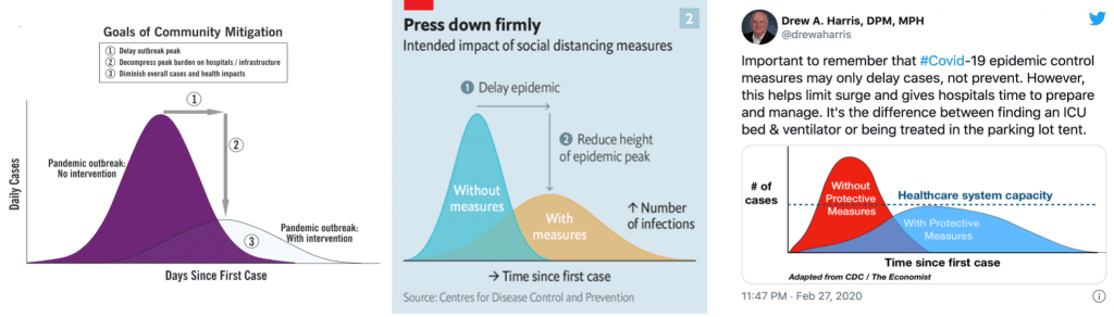 Three versions of the famous flatten the curve graph