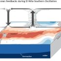 The atmosphere and ocean interact through exchanges of heat and momentum. When warm water and clouds move from west to east in the tropical Pacific during a climate event like El Niño, it changes the weather that happens on a global scale. 