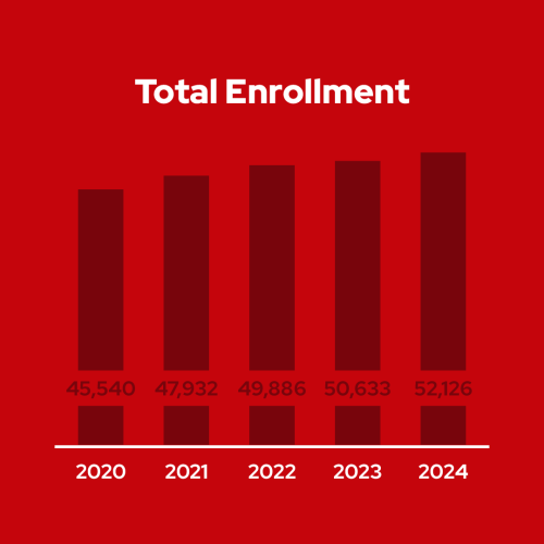 A red bar chart titled "Total Enrollment." The numbers for each bar are - 2020: 45,540; 2021: 47,932; 2022: 49,886; 2023: 50,633; 2024: 52,126.